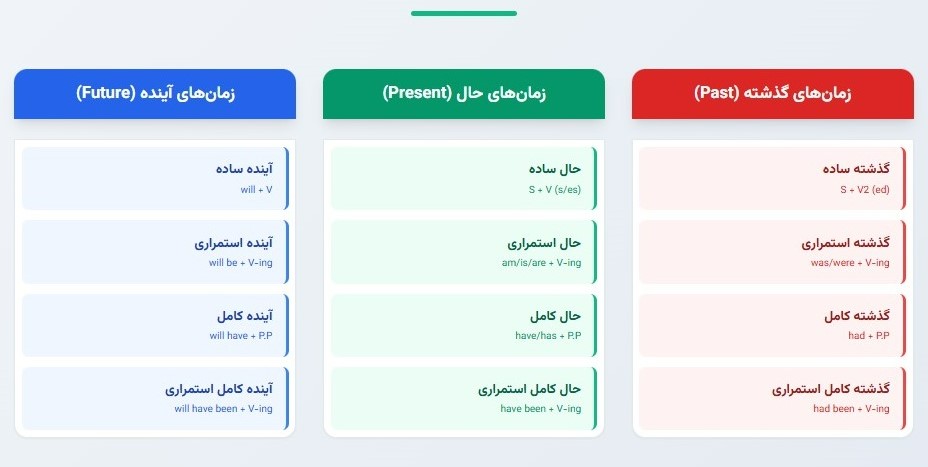 زمان‌های گرامری انگلیسی را یک‌بار برای همیشه یاد بگیرید: نقشه راه جامع 