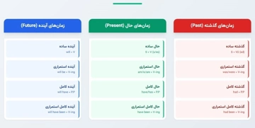 زمانهای گرامری انگلیسی را یکبار برای همیشه یاد بگیرید: نقشه راه جامع