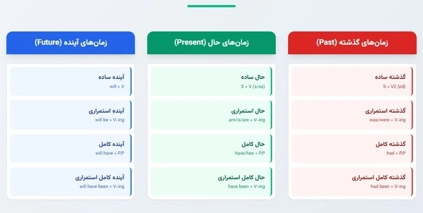 زمانهای گرامری انگلیسی را یکبار برای همیشه یاد بگیرید: نقشه راه جامع